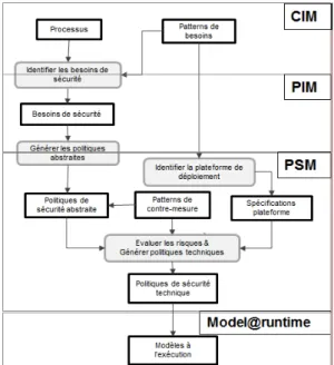 Figure 1: Le processus MDS de génération des politiques de sécurité.