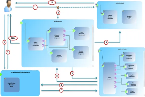 Figure 8: Le processus d’exécution du service « GestionEtudiant » incluant l’exécution de MDS@Runtime.