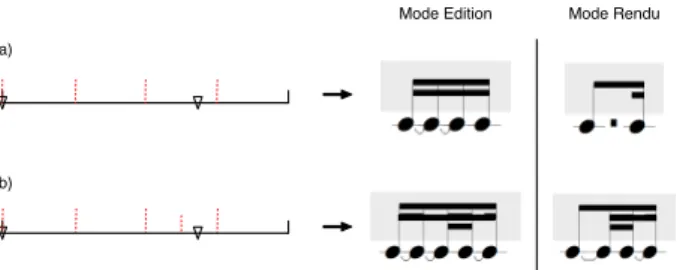 Figure 10. Le même rythme est quantifié avec deux grilles différentes. Le mode Rendu donne une transcription plus lisible, le mode Édition conserve la structure de l’arbre de dérivation.