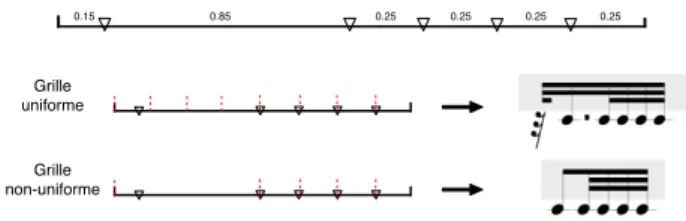 Figure 3. Quantification avec une grille uniforme (division par 8) et une grille non-uniforme (division par 2 puis re-division par 4 de la seconde moitié seulement)
