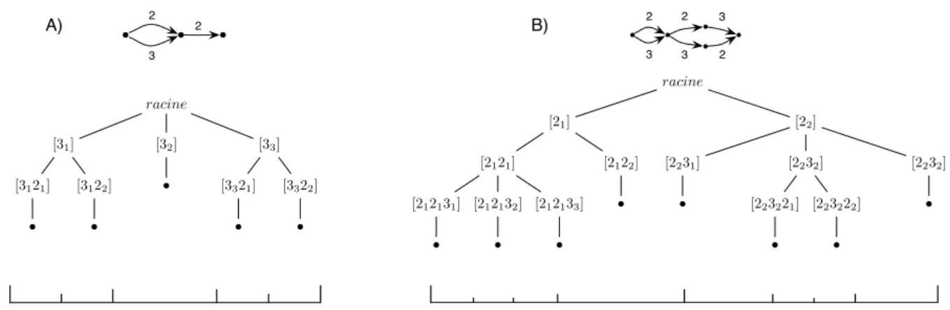 Figure 4. Deux exemples de schémas de subdivision. Pour chaque schéma, un exemple d’arbre de dérivation est présenté, ainsi que la grille non-uniforme qui lui est associée.