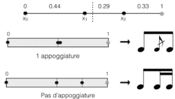 Figure 8. Un exemple d’indétermination du nombre d’appog- d’appog-giatures : dans le premier cas, x 1 et x 2 sont tous les deux alignés