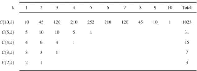 Table 1: Nombre de k-combinaisons de n doigts pour différentes va- va-leurs de n.