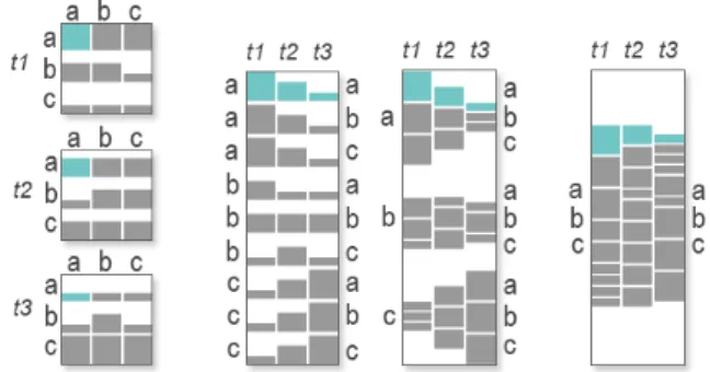 Figure 3: De gauche à droite : matrices d’adjacence pour repré- repré-senter l’évolution d’un réseau pondéré à trois instants donnés, liste d’adjacence visuelle dans laquelle chaque ligne représente  l’évo-lution des poids d’un lien, aggrégation de cette l
