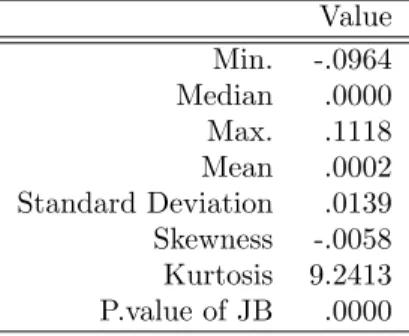 Table 1: Descriptive Statistics of the CAC40 Index Returns Value Min. -.0964 Median .0000 Max