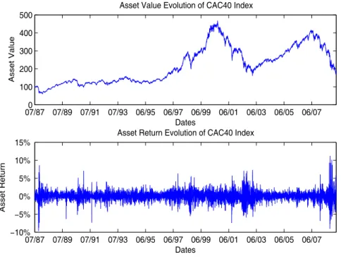 Figure 1: Daily CAC40 Index Evolution 07/87 07/89 07/91 07/93 06/95 06/97 06/99 06/01 06/03 06/05 06/070100200300400500 DatesAsset Value