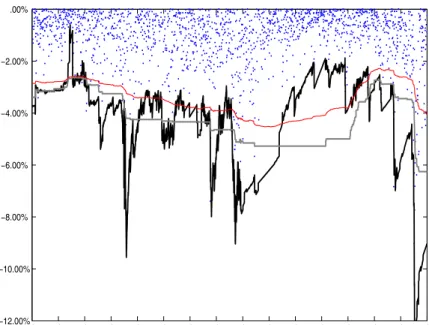 Figure 3: 99% and 95% Expected Shortfall Forecasts Panel A: Expected Shortfall Forecasts