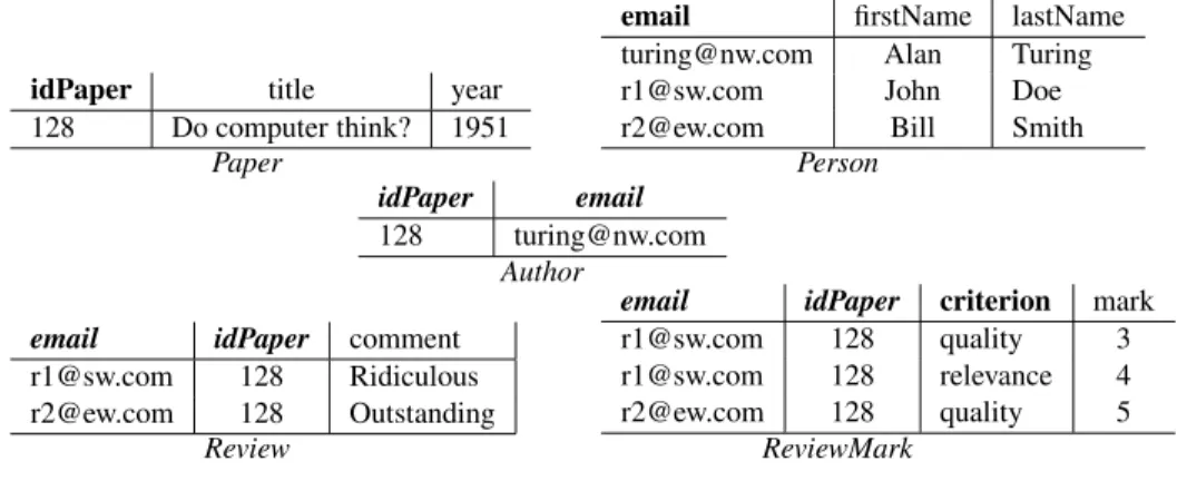 Figure 1: The schema of the M Y R EVIEW database (excerpt)