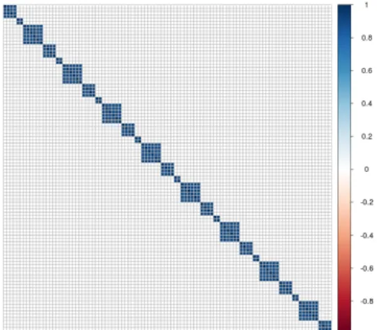 Figure 2 – Exemple de matrice de va- va-riance Σ ρ utilisée pour générer les 