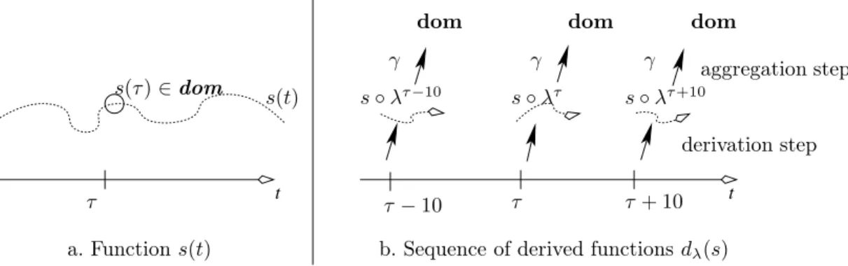 Fig. 4. The derivation/aggregation mechanism