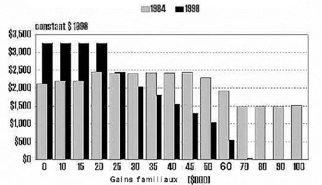 Graphique 13 : Total des allocations fédérales pour enfants pour une famille avec deux enfants en 1984 et 1998