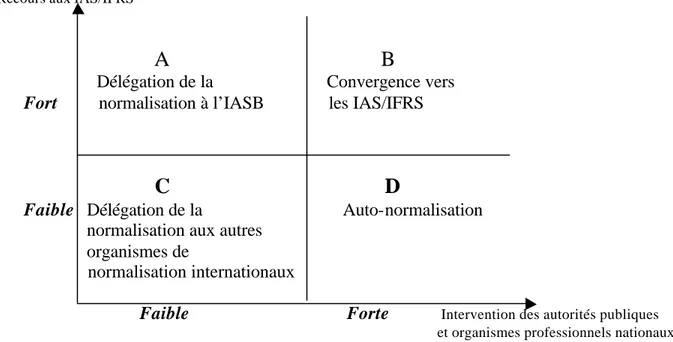 Figure 1 : Différentes stratégies de normalisation à adopter face à l’IASB 