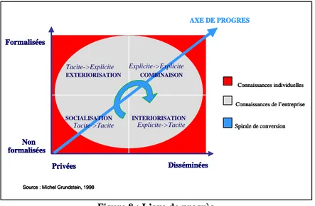 Figure 8 : L’axe de progrès  5.2. Les orientations opérationnelles 