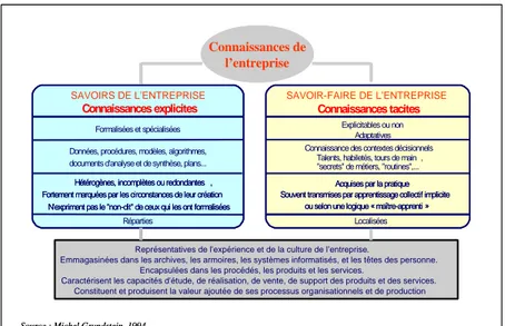 Figure 1 : les deux catégories de connaissances de l’entreprise 