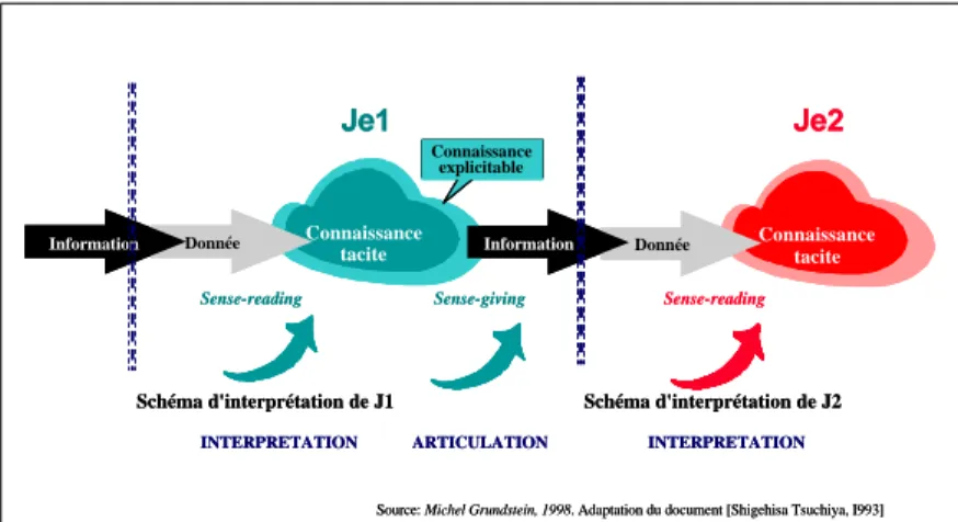 Figure 3 : Formation de la connaissance tacite 