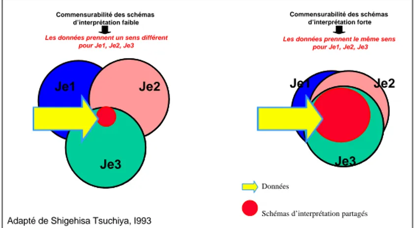 Figure 4 : Commensurabilité des schémas interprétation et divergence de sens 