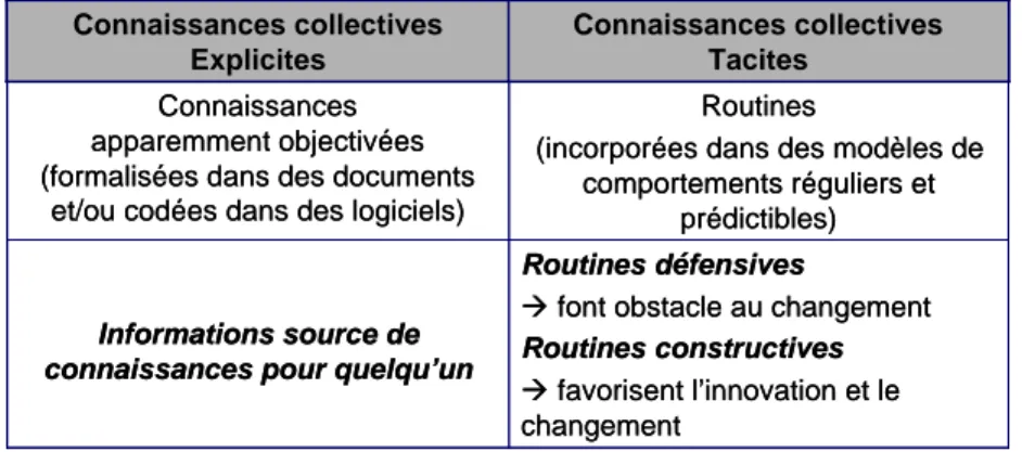 Tableau 1 : Connaissances collectives 