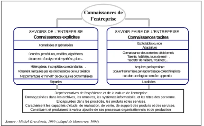Figure 2 : les deux catégories de connaissances de l’entreprise 