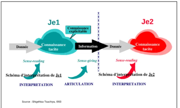 Figure 3 : Formation de la connaissance tacite  