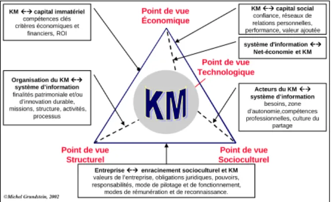 Figure 5 : Le prisme d’analyse du KM 