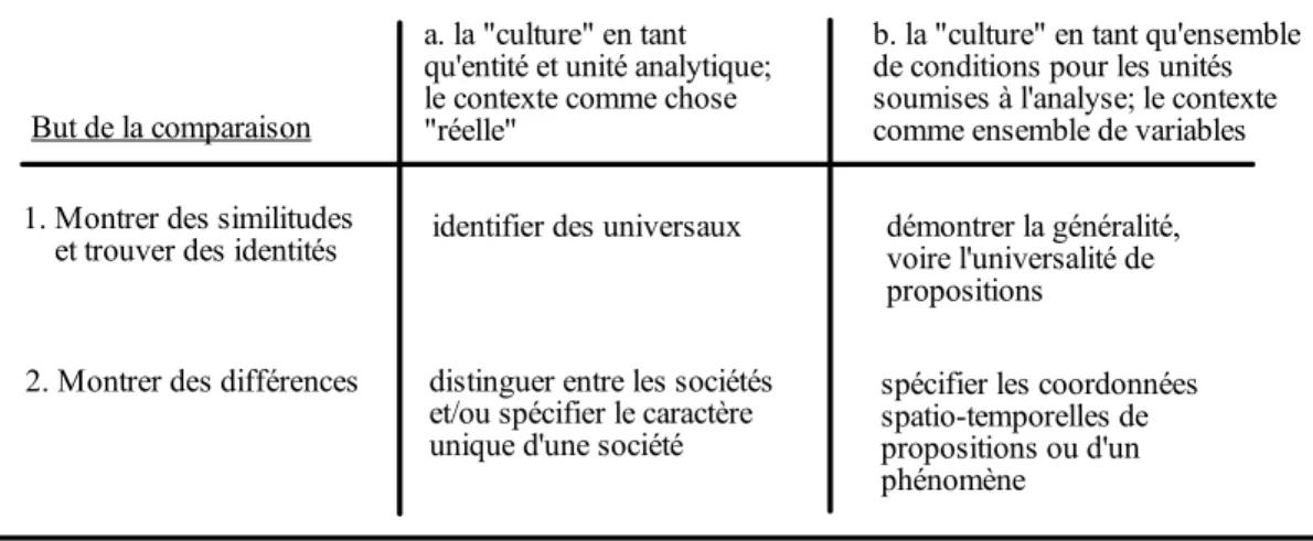 Tableau 1 : Traitement de la &#34;culture&#34; (Scheuch, 1968, p. 200, Grimshaw, 1973, p