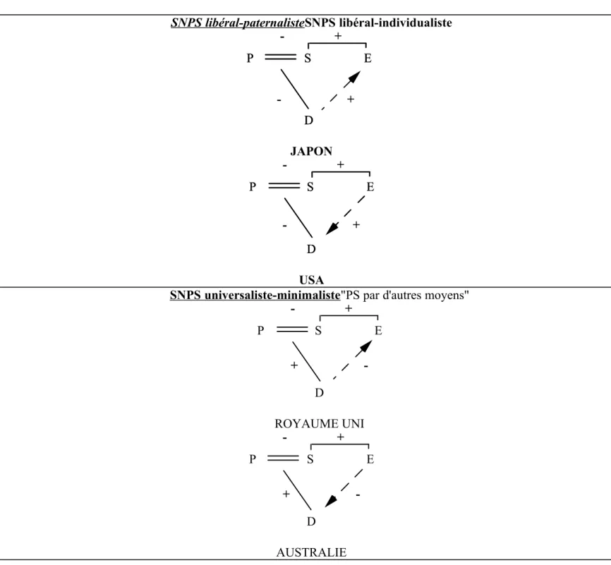 TABLEAU 3 :  Types idéaux de systèmes nationaux de protection sociale