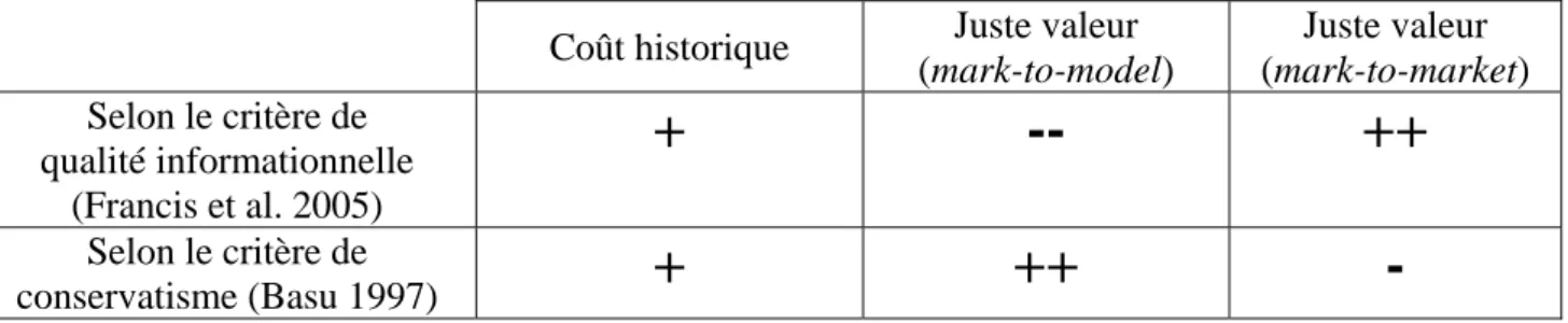 Tableau 3. Convention d’évaluation relative au reporting   et attributs du modèle de gouvernance du résultat 