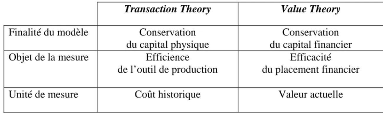 Tableau 1. Fondement théorique des modèles comptables 