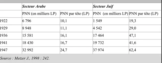 Tableau 3-2 - Produit National Net (PNN) par secteur Arabe et Juif, en prix constants de 1936 