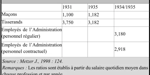 Tableau 3-6 - Différentiel de salaires Arabes/Juifs, par profession, par  ratio (salaire arabe = 1) 