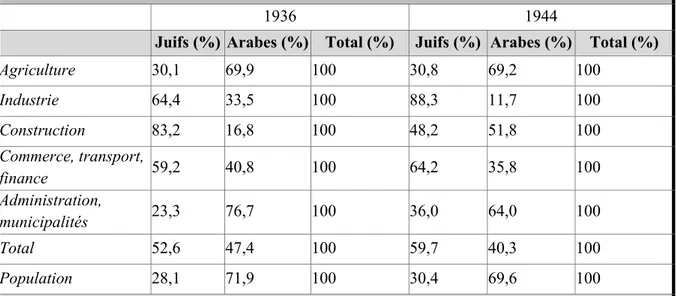 Tableau 3-7 - Répartition du Revenu National entre communautés juive et arabe, par secteurs  d’activités, en 1936 et 1944 