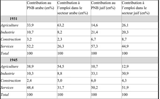 Tableau 3-8 - Contribution au Produit National Brut et à l’emploi par secteur d’activité pour  chaque communauté en 1931 et 1945 