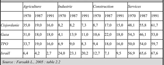 Tableau 4-1 - Composition du PIB annuel par secteur d’activité économique, 1970-1991, en % 