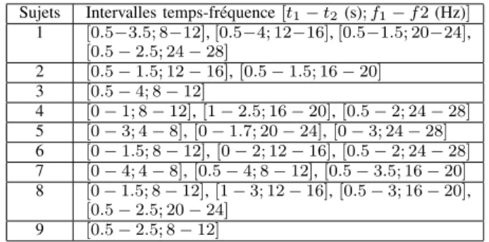Tableau 1: Intervalles temps-fr´equence pour chaque sujet A partir de cet ensemble d’intervalles temps-fr´equence, et du processus de traitement en ligne de la figure 3, notre m´ethode est compar´ee `a : 1) un CSP basique ; 2) un CSP r´egularis´e pond´er´e