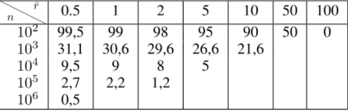 tableau 2 donne quant à lui le gain relatif log 10 G n