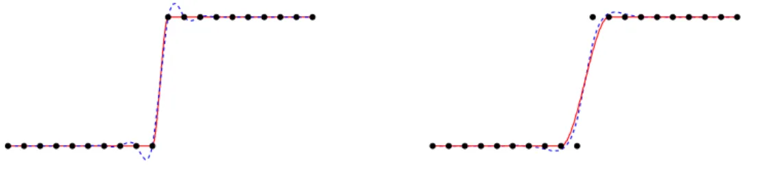 Figure 1: Interpolation (à gauche) et approximation (à droite) au sens L 2 (en pointillés bleus) et L 1 (ligne pleine rouge).