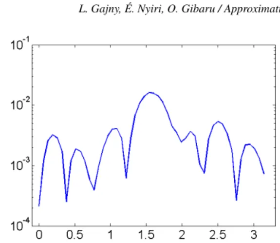 Figure 7: Écart dans un repère semi-logarithmique entre les solutions à trois et cinq points après quatre itérations des méthodes δ = 0.4.