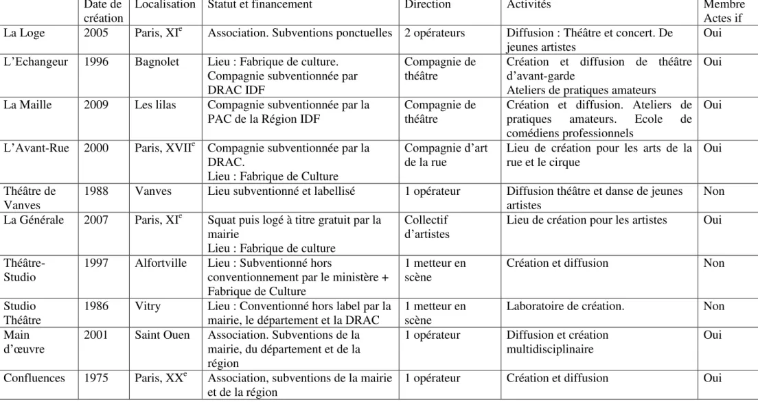 Tableau 1 : liste des organisations étudiées 