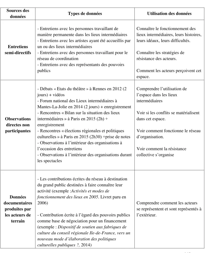 Tableau 3 : récapitulatif des données recueillies et de leur utilisation 