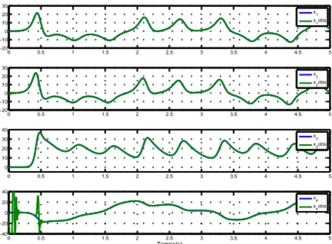 Figure 4. Les ´etats du syst`eme et l’observateur pour θ = 0.005 0 0.5 1 1.5 2 2.5 3 3.5 4 4.5 5−40−2002040 Temps(s)00.511.522.5 3 3.5 4 4.5 501020304000.511.522.533.544.55−20−10010203000.511.522.533.544.55−20−100102030x1x1obsx4x4obsx2x2obsx3x3obs