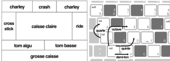 Figure 2. Disposition des ´el´ements de batterie sur le touchpad (tapant, `a gauche) et des notes sur le clavier (soufflant, `a droite).