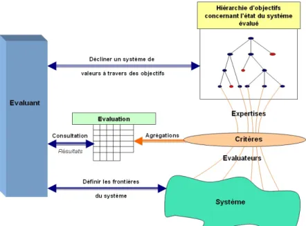 Figure 1 – Le processus d’aide à l’évaluation