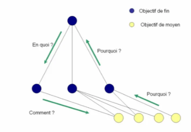 Figure 4 – Questions permettant de parcourir une structure d’objectifs 2.1.7 Résultats : l’arbre des objectifs de fin