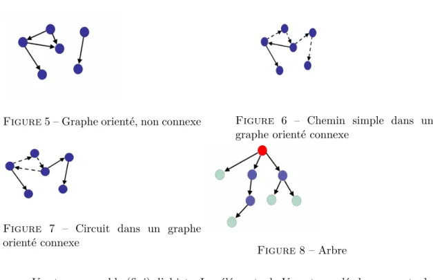 Figure 7 – Circuit dans un graphe