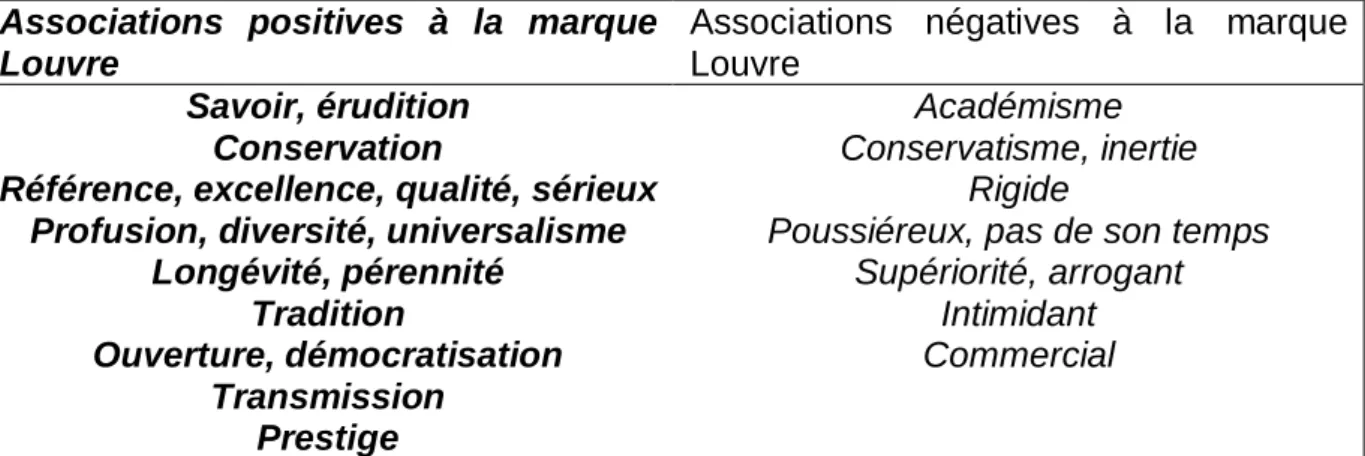 Tableau 2 – Les associations à la marque Louvre selon les visiteurs 