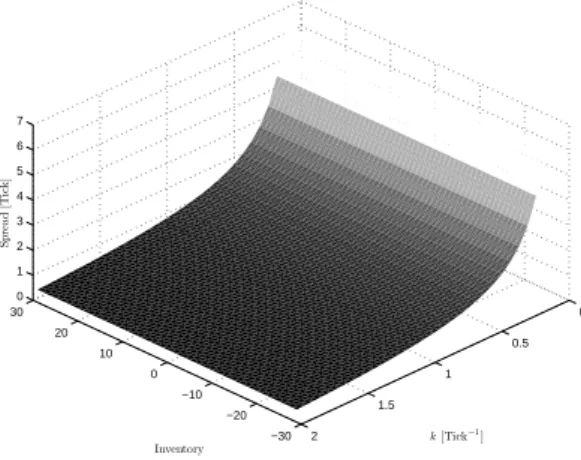 Figure 5: Asymptotic optimal quotes and bid-ask spread for diﬀerent inventories and diﬀerent values of k