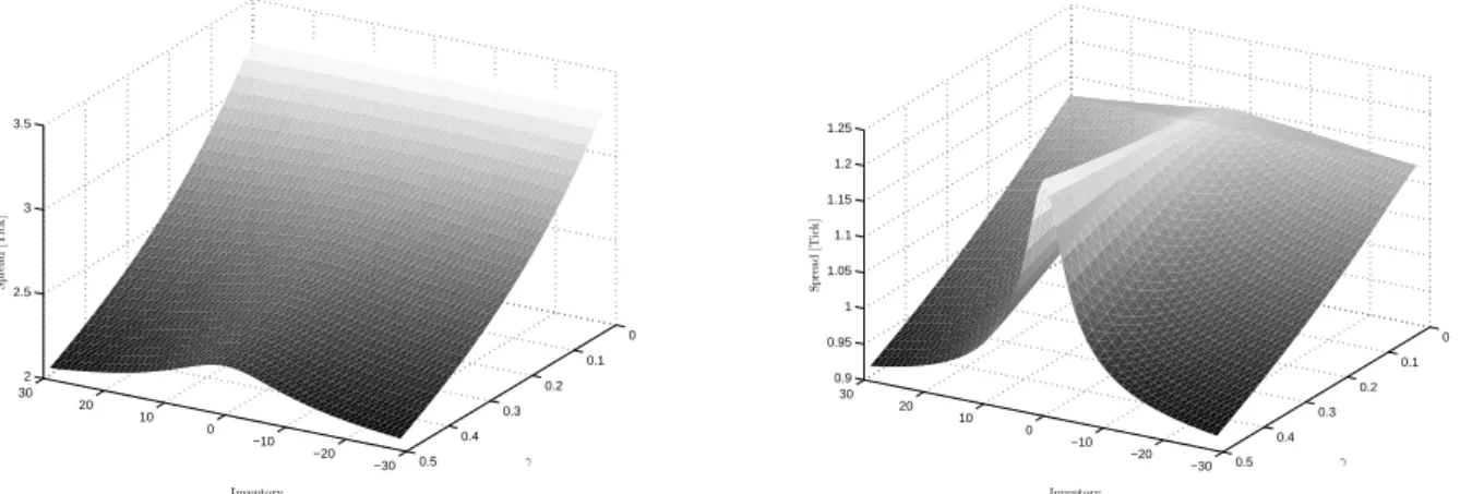 Figure 6: Asymptotic optimal quotes and bid-ask spread for diﬀerent inventories and diﬀerent val- val-ues for the risk aversion parameter γ