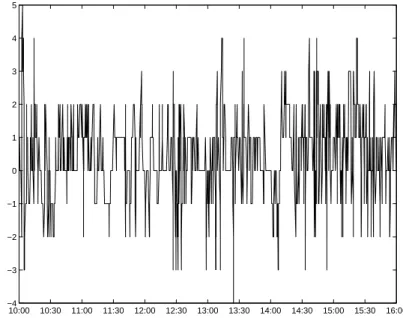 Figure 7: Inventory when the strategy is used on AXA (02/11/2010) from 10:00 to 16:00 with
