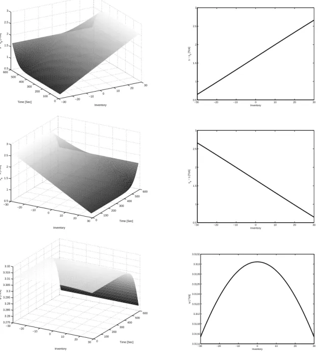 Figure 1: Left: Behavior of the optimal quotes and bid-ask spread with time and inventory