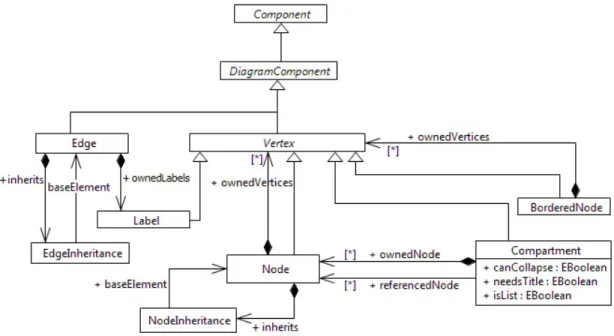 Figure 6: El´ ements du diagramme